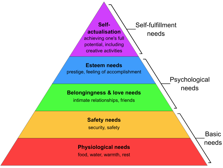 Maslow's hierarchy of needs